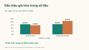 Alternative view of Địa lí 7 Bài 02: Đặc điểm dân cư, xã hội châu Âu | Slide bài giảng