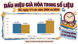 Địa lí 7 Bài 02 – biểu đồ dấu hiệu già hóa dân số EU, năm 2004 và 2024